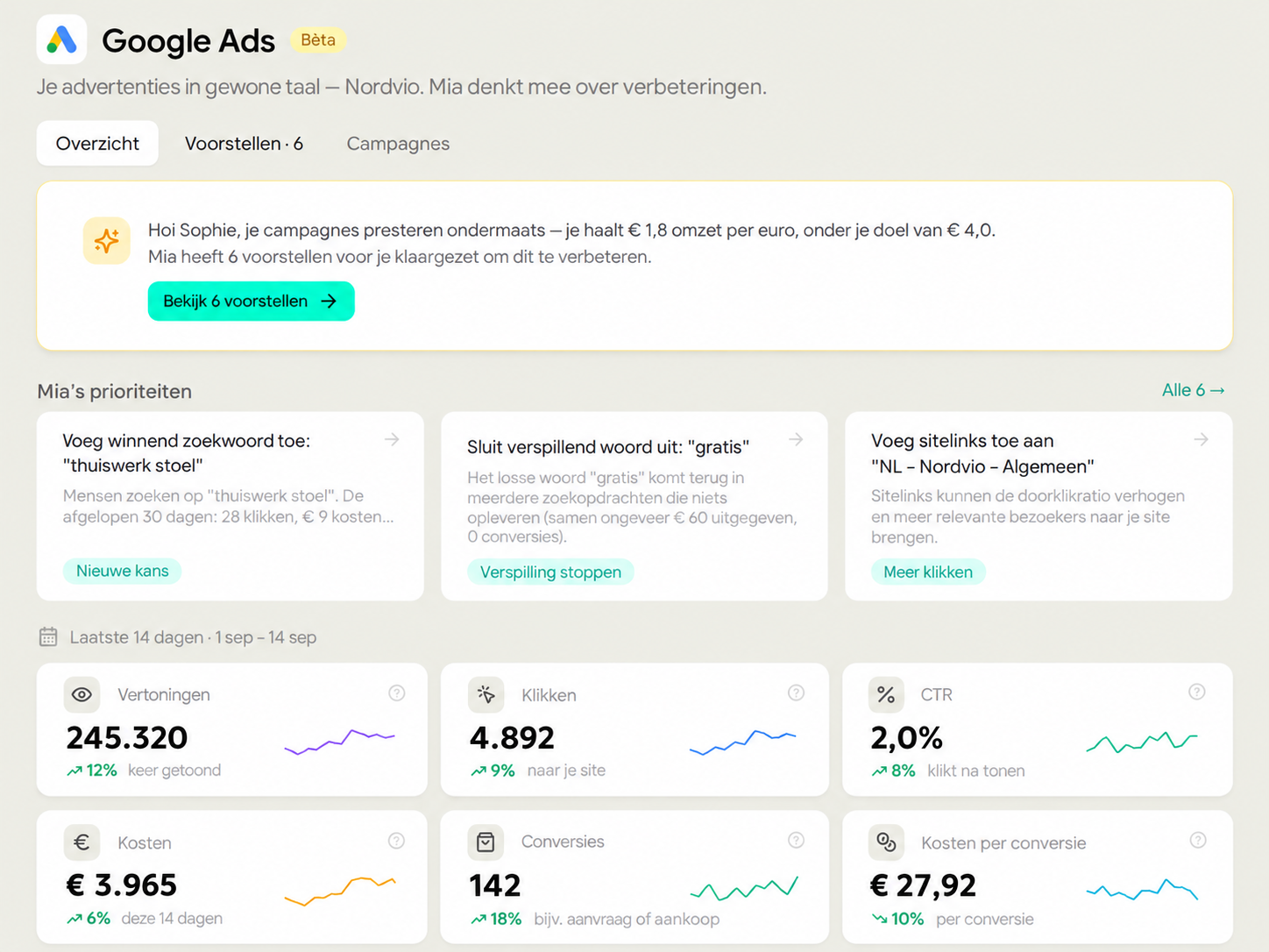 Google Ads-overzicht in YourFellow HQ: Mia vat samen hoe het gaat ten opzichte van je doel, met Mia's prioriteiten en je cijfers van de laatste 14 dagen