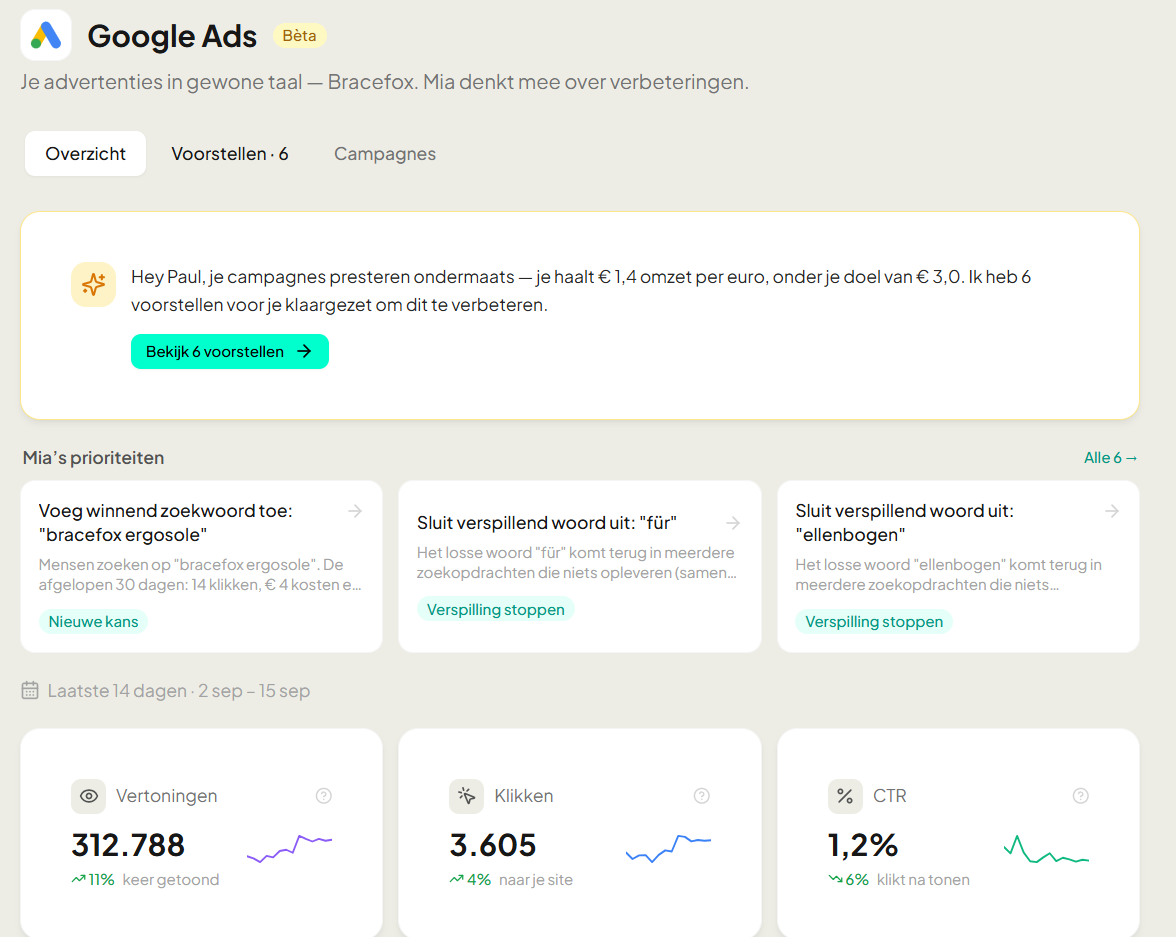 Google Ads in YourFellow HQ: Mia legt in gewone taal uit hoe je campagnes presteren en zet voorstellen klaar om verspilling te stoppen